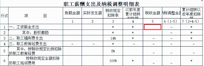 申報工資，注意兩項風險比對！