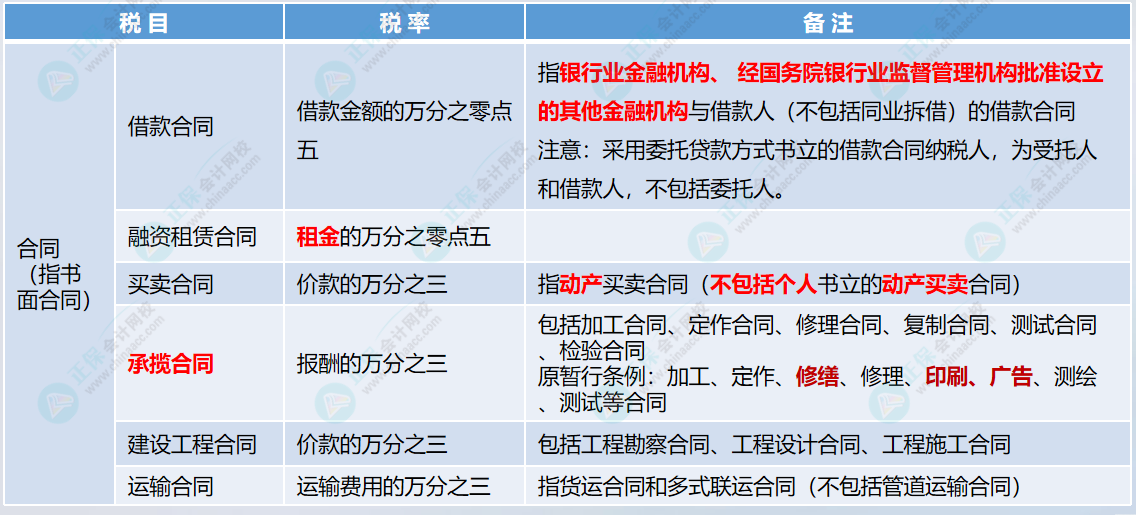 印花稅稅目表1