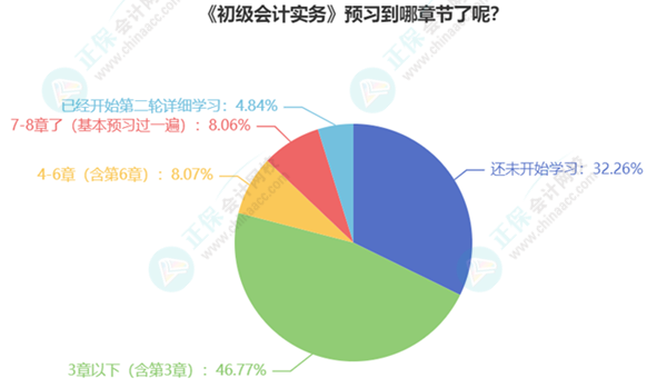 初級(jí)會(huì)計(jì)考生已有20%多學(xué)習(xí)過(guò)半甚至開(kāi)啟第二輪預(yù)習(xí)！你還在觀望嗎？