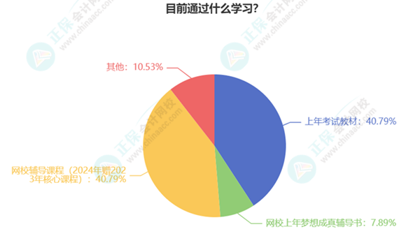 初級(jí)會(huì)計(jì)考生已有20%多學(xué)習(xí)過(guò)半甚至開(kāi)啟第二輪預(yù)習(xí)！你還在觀望嗎？