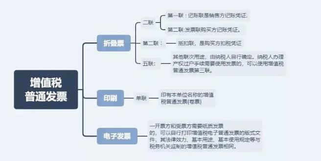 這3種常見(jiàn)發(fā)票卻是最有力的憑證！