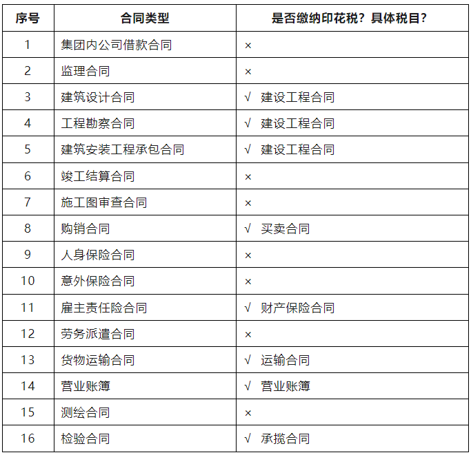 建筑業(yè)常見(jiàn)合同，哪些需要繳納印花稅