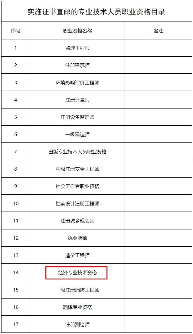 實(shí)施證書直郵的專業(yè)技術(shù)人員職業(yè)資格目錄