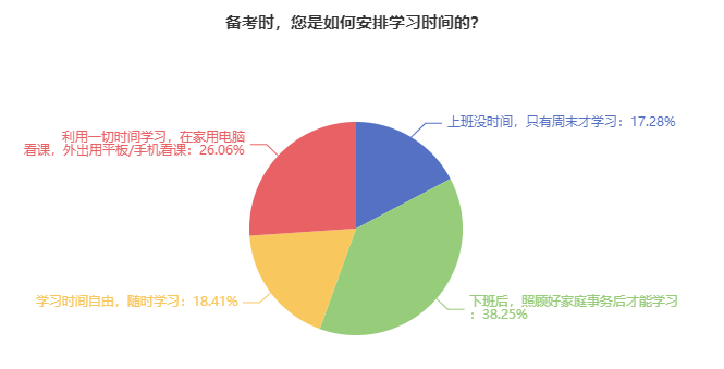 備考資產(chǎn)評估師學(xué)習(xí)時間安排