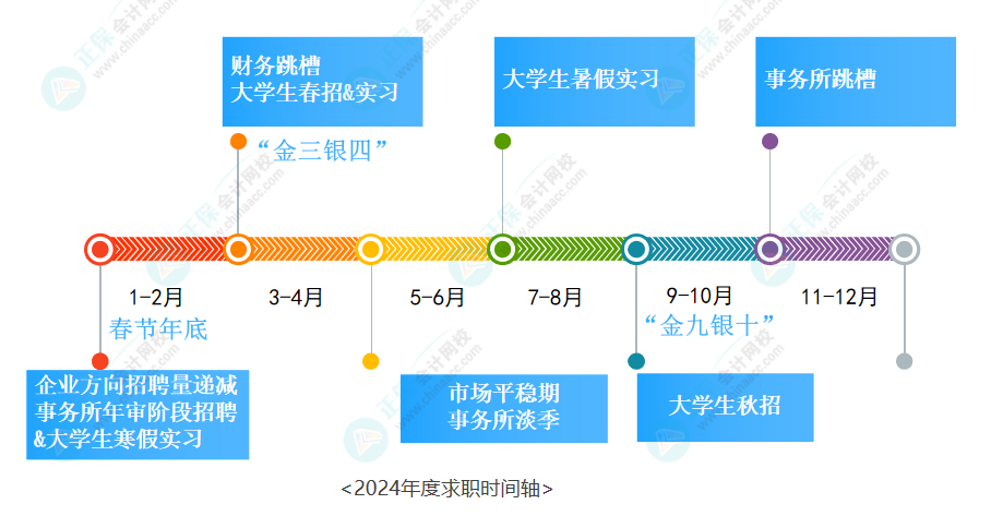 2024年度求職時(shí)間軸