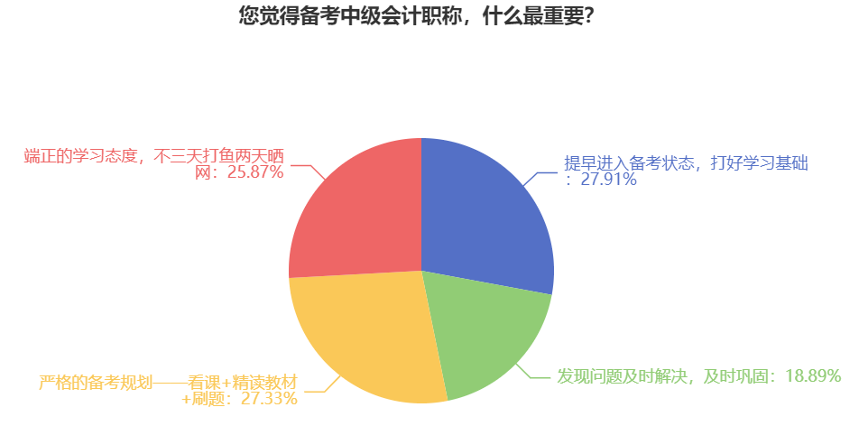 中級會計職稱難不難考？備考的有效方法是什么？