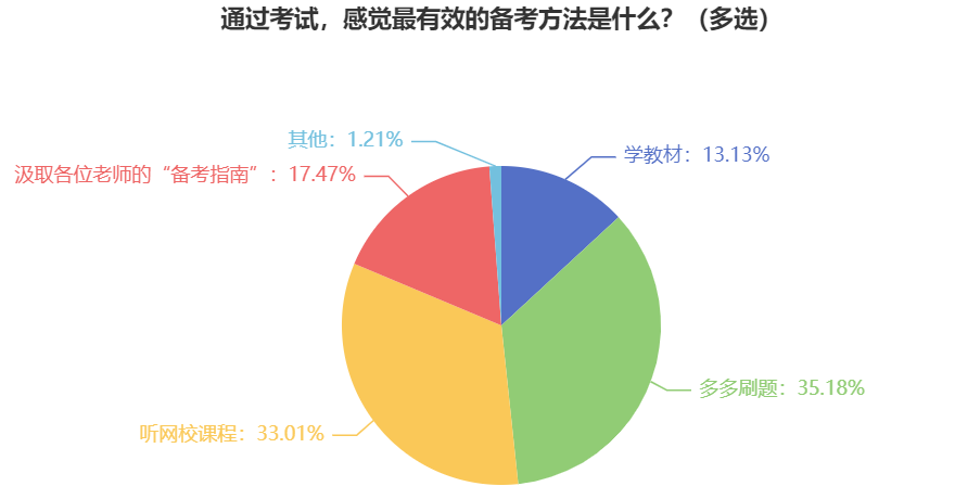 中級會計職稱難不難考？備考的有效方法是什么？