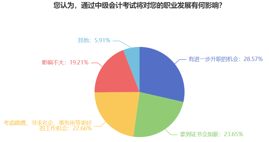 報考中級會計職稱有用嗎？跳槽！升職！加薪！