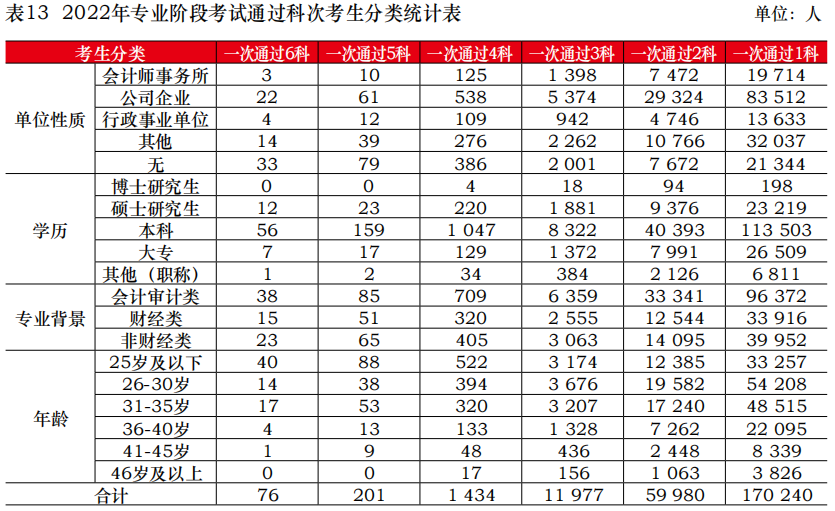 注會(huì)考試通過(guò)人數(shù)