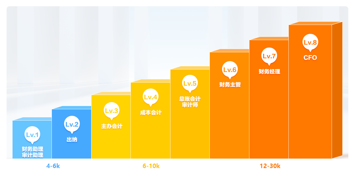 為各階段財務(wù)人服務(wù) 破解晉升疑難