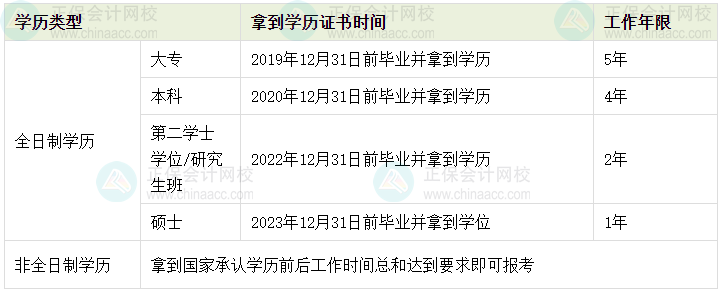 2024年中級(jí)會(huì)計(jì)考試工作年限怎么計(jì)算？如何證明？