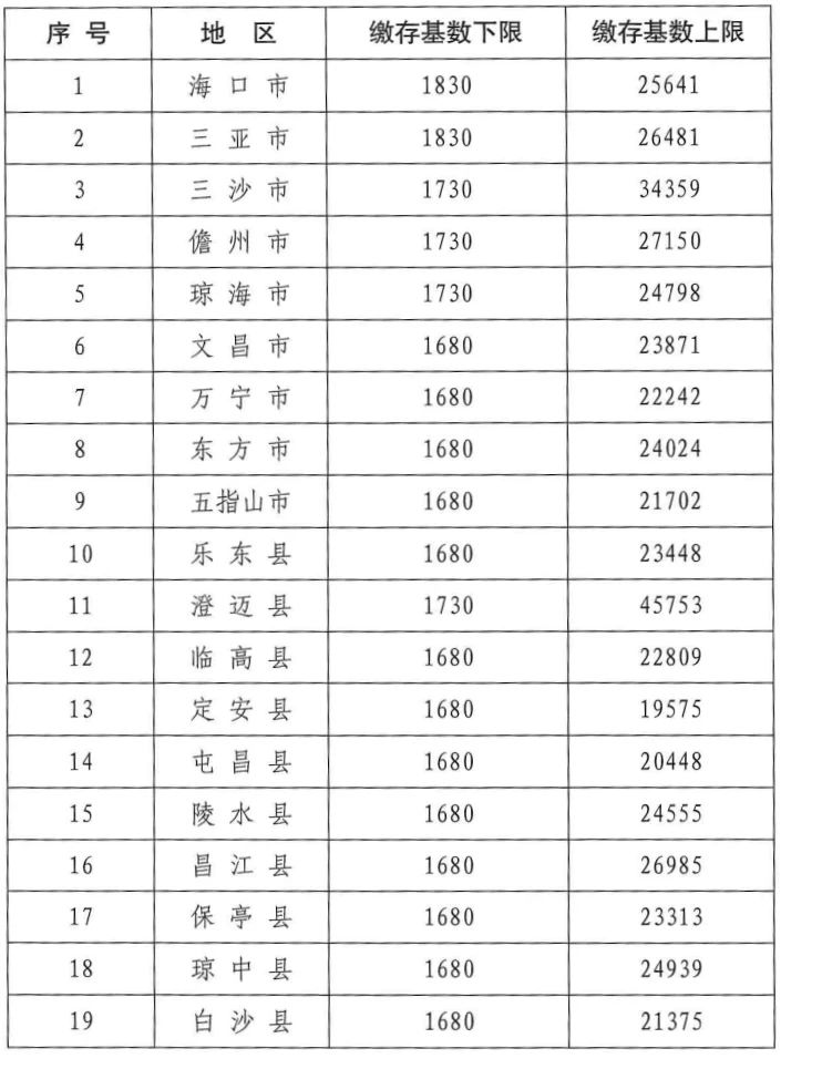 海南省住房公積金管理局關(guān)于按時調(diào)整2024年職工住房公積金繳存基數(shù)的公告