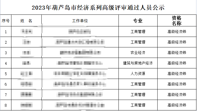 2023年葫蘆島經(jīng)濟系列高級評審通過人員名單公示