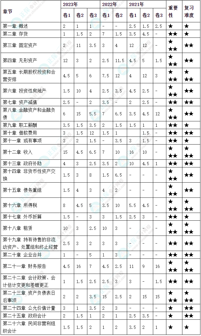 備考2024年中級(jí)會(huì)計(jì)考試 哪些章節(jié)分值占比比較高？