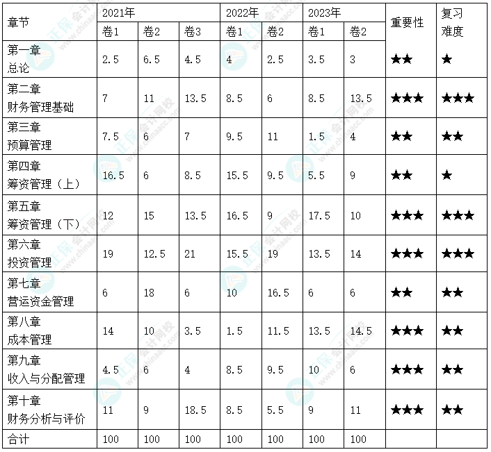 備考2024年中級(jí)會(huì)計(jì)考試 哪些章節(jié)分值占比比較高？