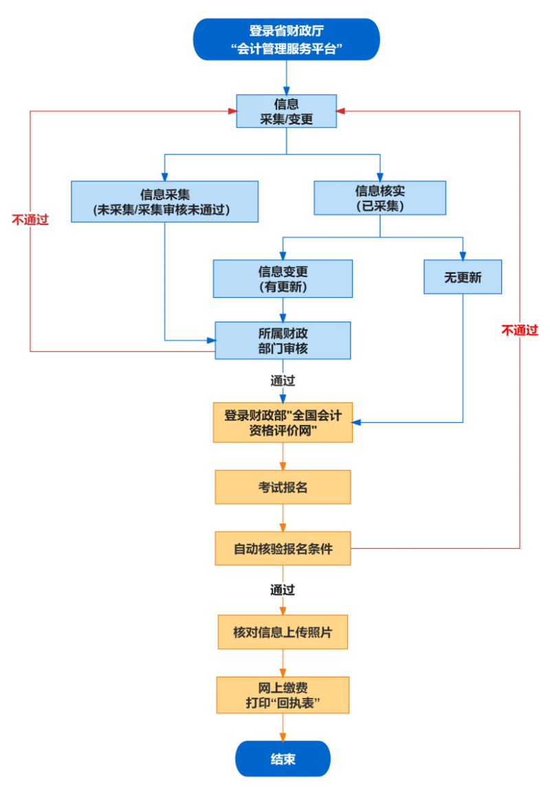 安徽2024年中級會計(jì)職稱報(bào)名簡章