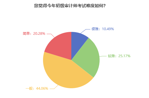 初級審計師考試難度