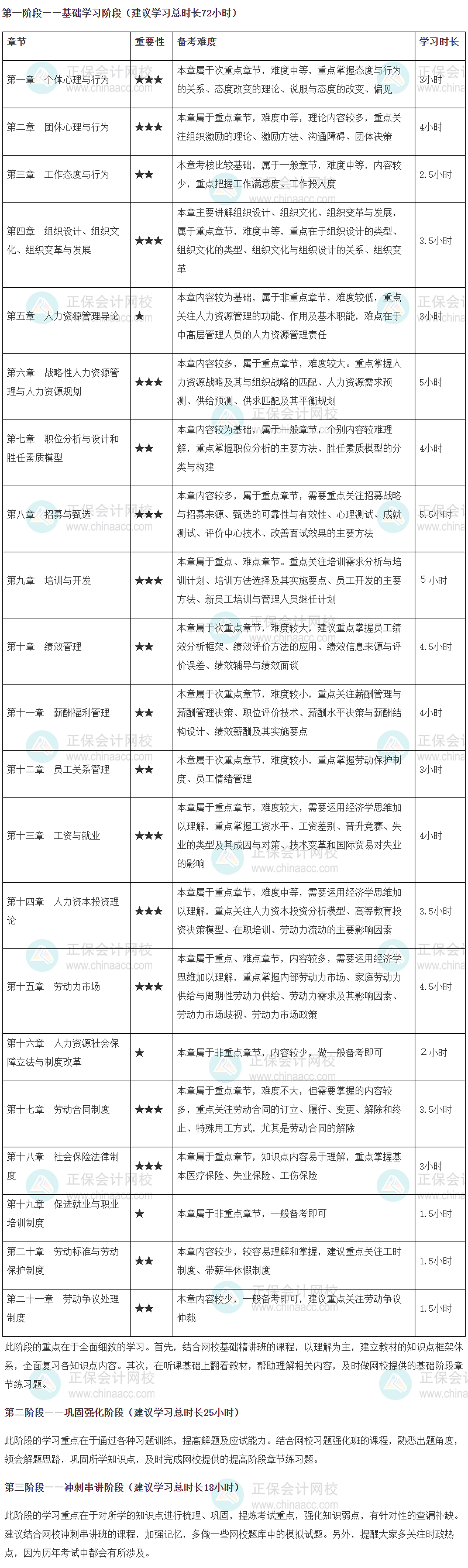 2024年高級(jí)經(jīng)濟(jì)師人力資源管理專(zhuān)業(yè)各章節(jié)重要性及備考時(shí)長(zhǎng)建議