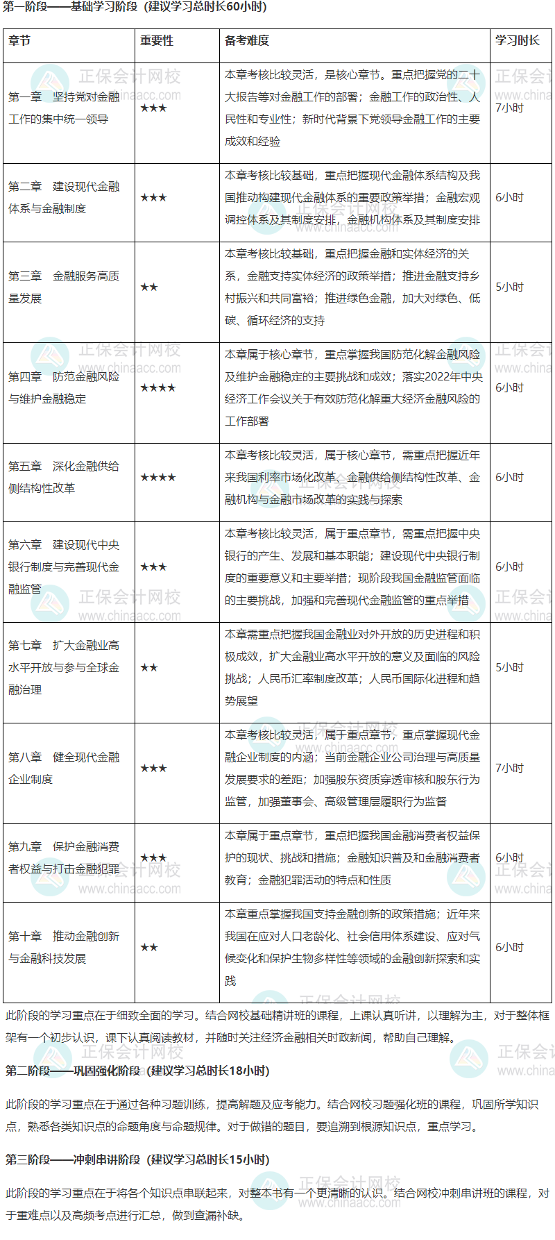 2024年高級經(jīng)濟(jì)師金融專業(yè)各章節(jié)重要性及備考時長建議