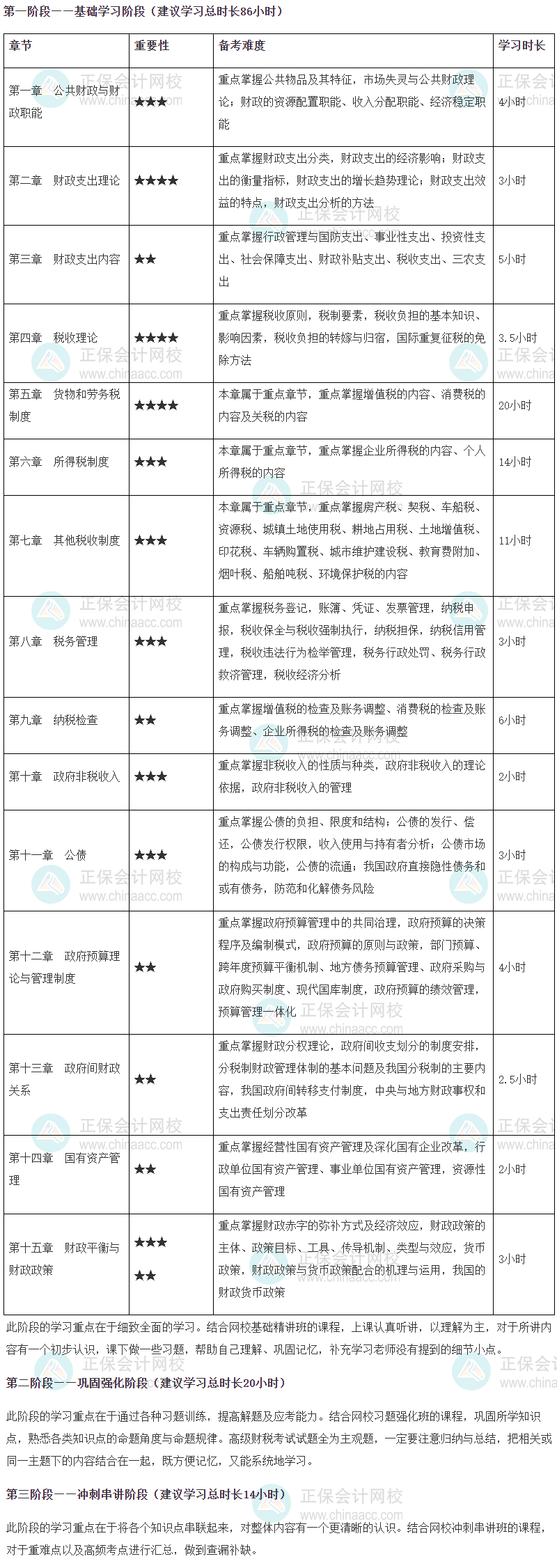 2024年高級經(jīng)濟(jì)師財政稅收專業(yè)各章節(jié)重要性及備考時長建議