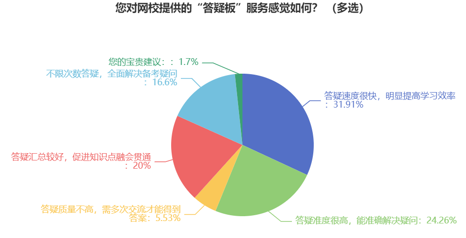 中級會計學習遇到難題？找答疑板解決！