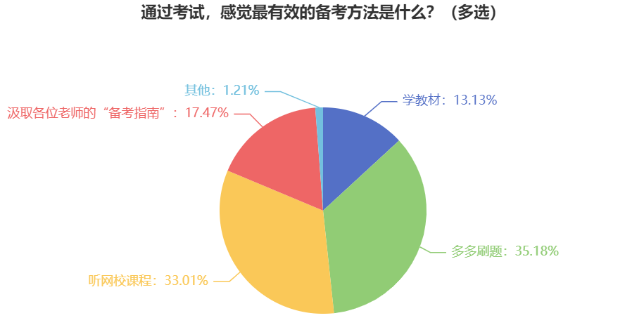 報考2024年中級會計職稱考試 有效的備考方法有什么？