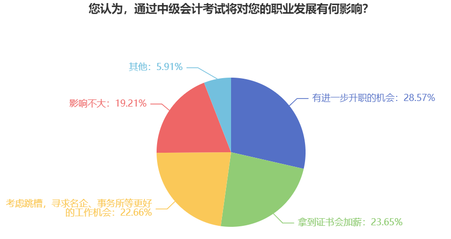 中級會計報名人數(shù)為何破百萬？還不是因為取證周期短含金量高！