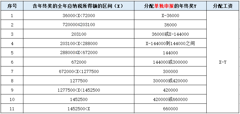 年終獎怎樣申報更節(jié)稅？