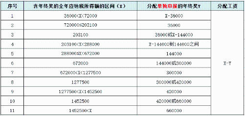 個(gè)稅、年終獎(jiǎng)有變！直接影響到手工資