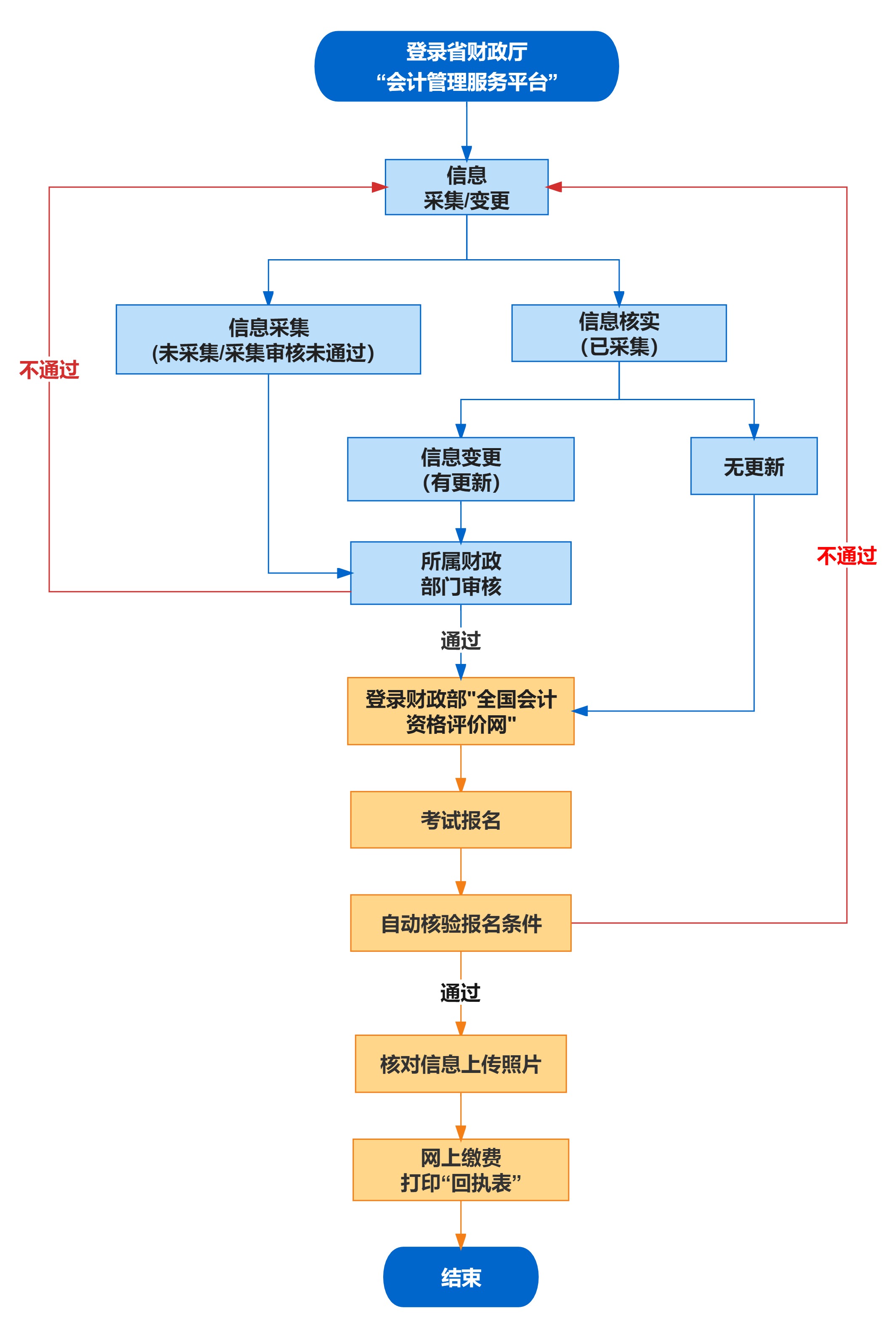 附件：會計(jì)專業(yè)技術(shù)初中級資格考試報(bào)名流程