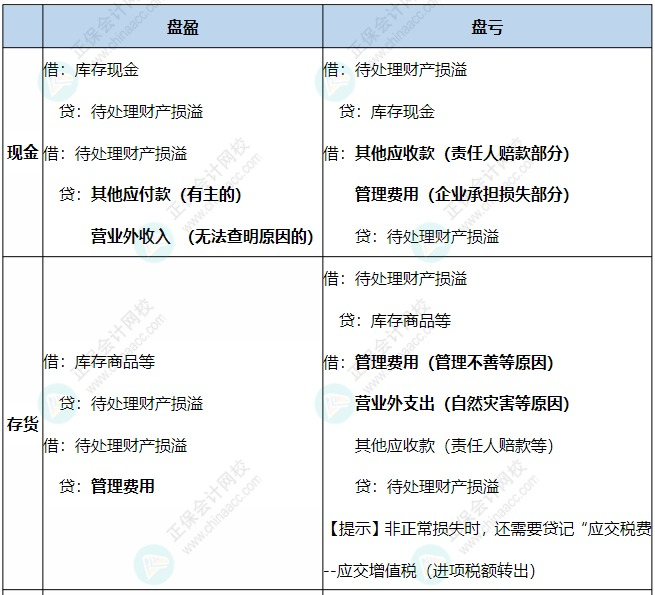 現(xiàn)金、存貨、固定資產(chǎn)盤虧盤盈的賬務處理