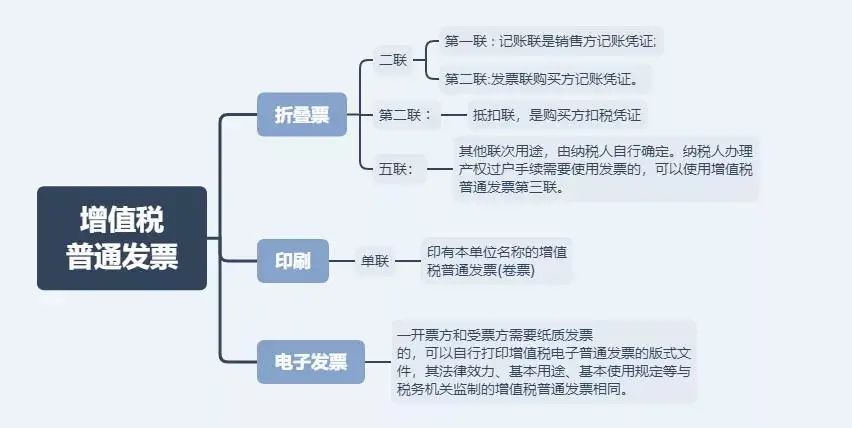 3種常見發(fā)票是最有力的憑證