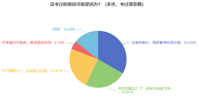 初中級(jí)經(jīng)濟(jì)師沒(méi)考過(guò)的原因可能是因?yàn)?