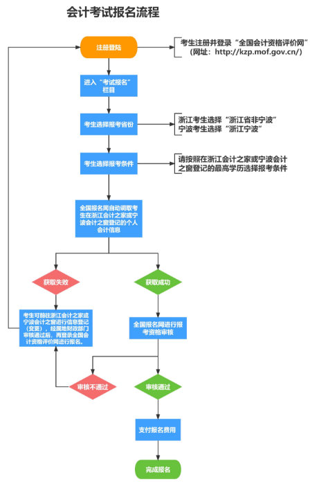 浙江2024年高級會計(jì)師報(bào)名常見問題解答