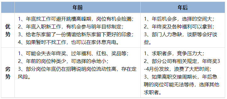 年前、年后優(yōu)劣勢(shì)對(duì)比