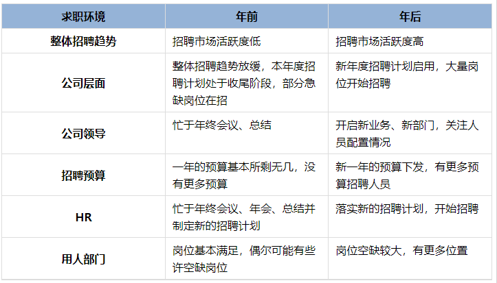 年前、年后求職環(huán)境對(duì)比