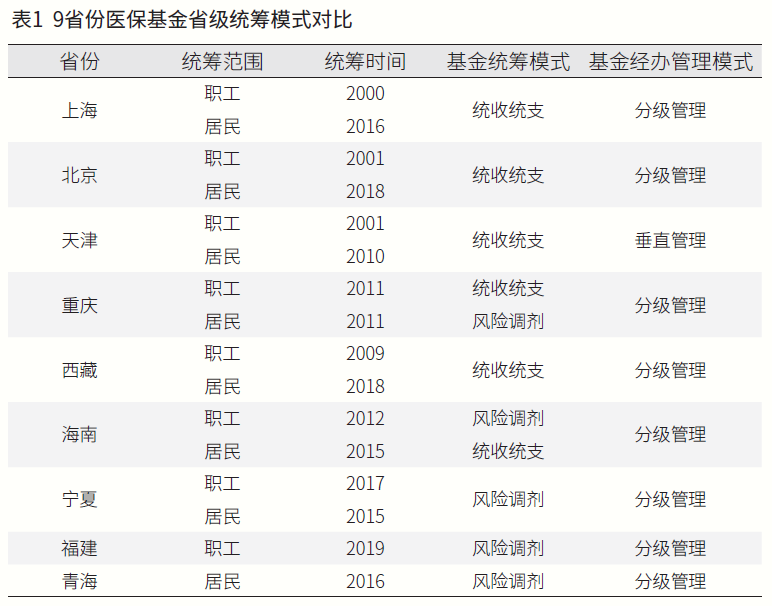 9省份醫(yī)?；鹗〖壗y(tǒng)籌模式對比