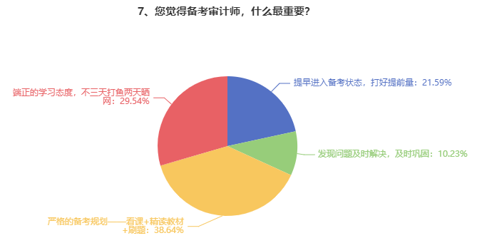 備考審計師最重要的幾點