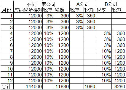 年內(nèi)換過(guò)工作可能要補(bǔ)個(gè)稅！