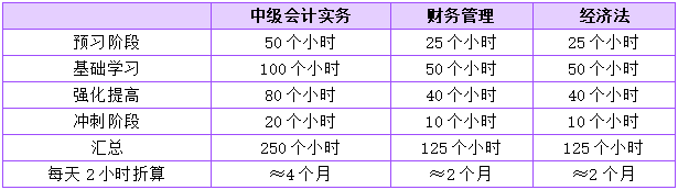 中級會計一次性報考3科的話 如何規(guī)劃學習時間？