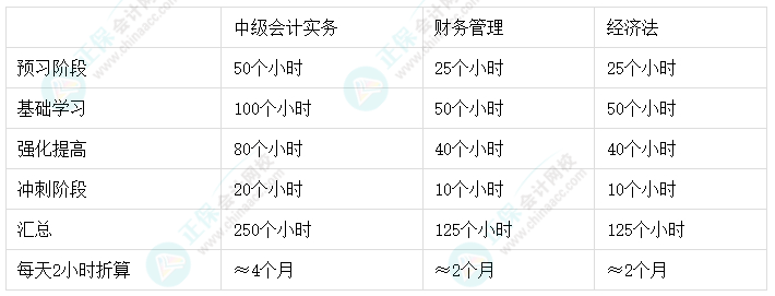 2024中級會計(jì)報考科目搭配 這樣搭配效率高！