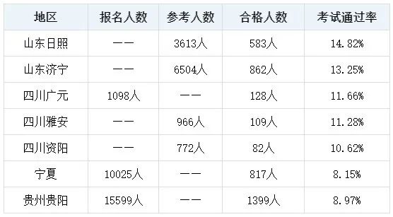 2023初中級(jí)經(jīng)濟(jì)師考試通過率創(chuàng)新低 考試很難嗎？