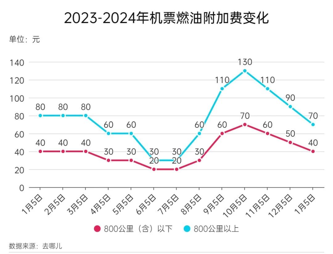 1月5日起，機(jī)票燃油附加費(fèi)再下調(diào)！