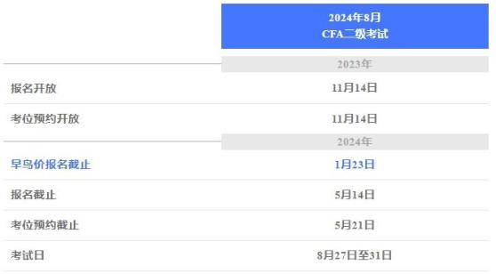 官方丨8月CFA二級考試報名攻略（一）
