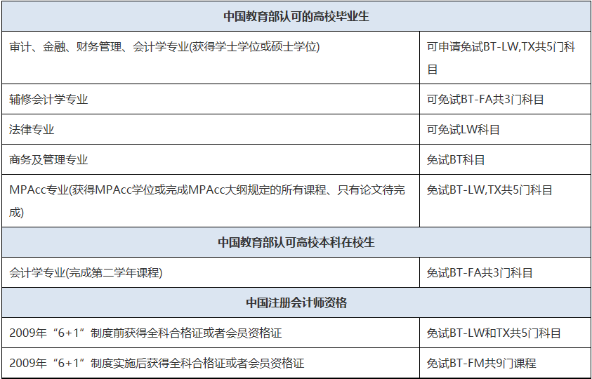 初會即將報名！一備兩證！實(shí)現(xiàn)ACCA與初會一起拿下！