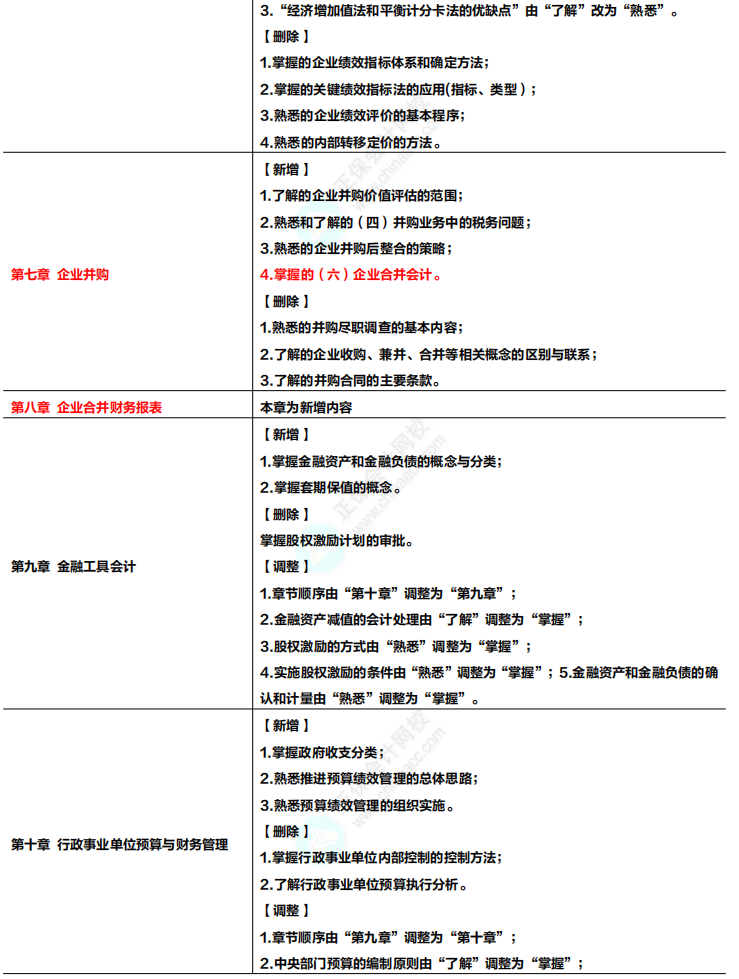 收藏！2024年高級會計專業(yè)技術(shù)資格考試大綱變化及解讀！