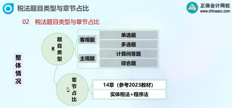 注會稅法題目類型和章節(jié)占比