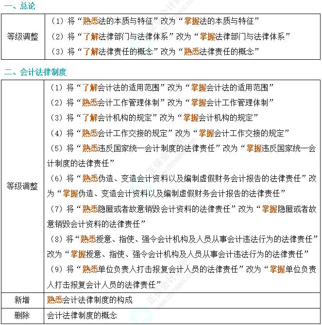 劃重點(diǎn)！2024年初級會計考試大綱變動對比及解讀-《經(jīng)濟(jì)法基礎(chǔ)》