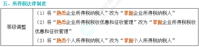 劃重點(diǎn)！2024年初級會計考試大綱變動對比及解讀-《經(jīng)濟(jì)法基礎(chǔ)》5