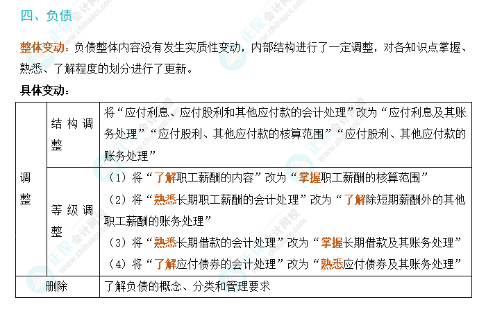 2024年初級會計(jì)實(shí)務(wù)考試大綱變動解析